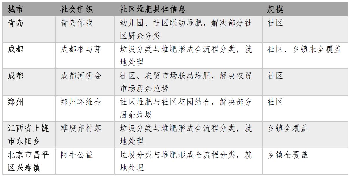 中國社區堆肥案例。作者 制圖。本文圖片除特殊標注外，均由作者提供