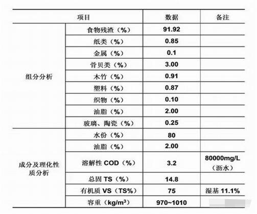 微米生物：餐廚濕垃圾處理系統