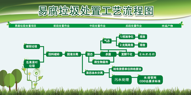 看國外餐廚垃圾處理現狀是什么樣的？